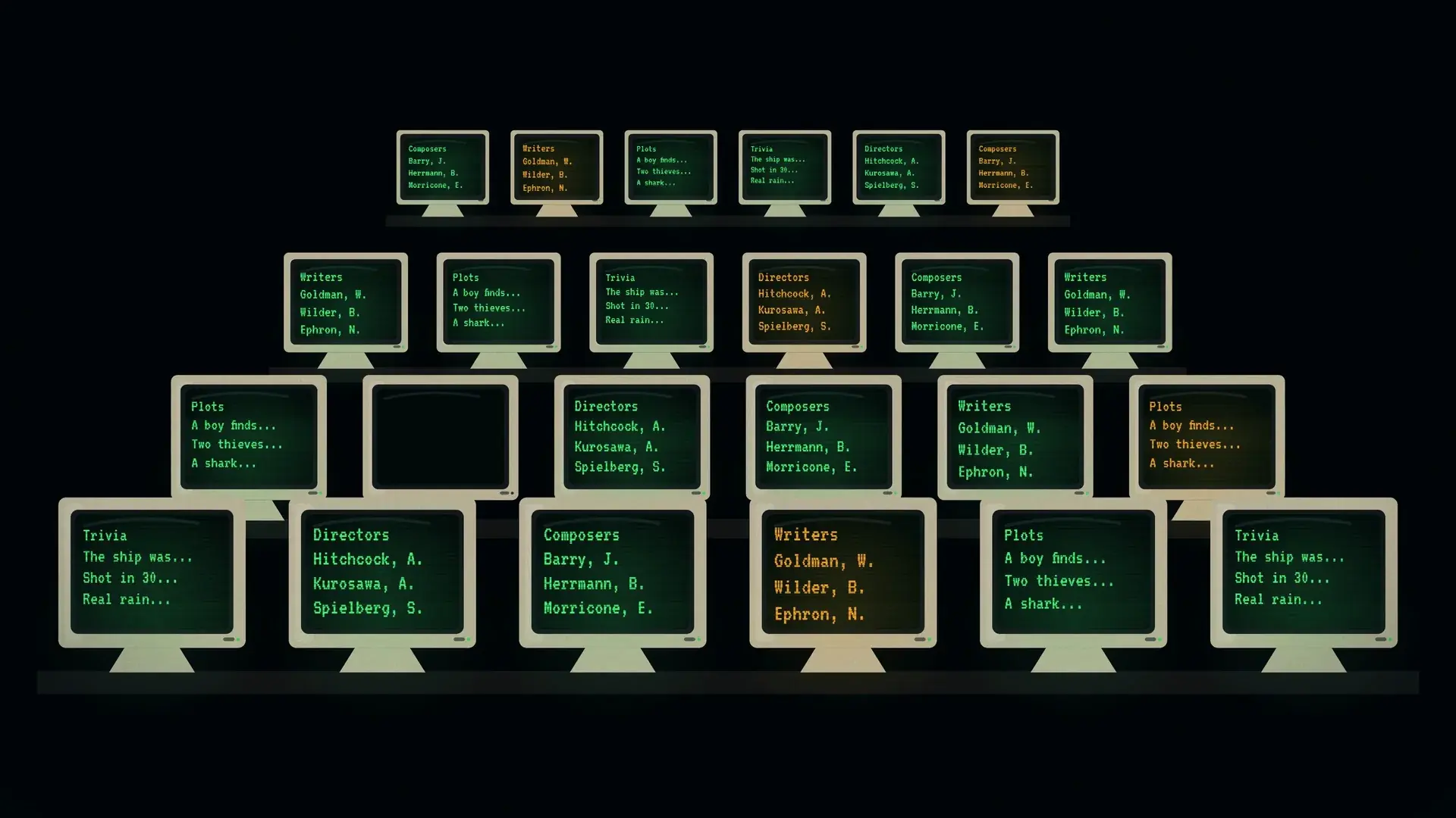 A pyramid of computer screens, each holding part of the film list.